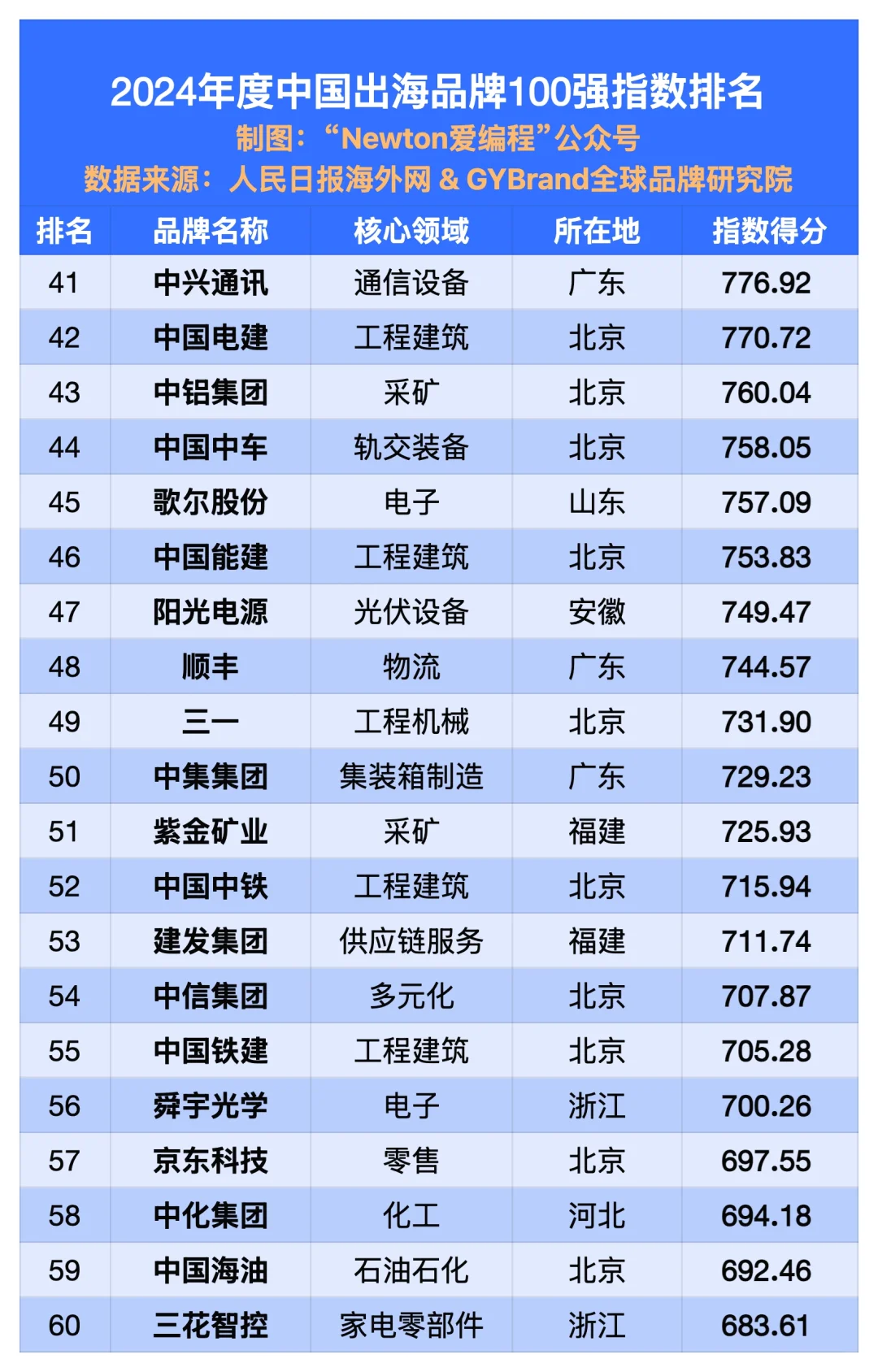 2024中国出海企业100强。