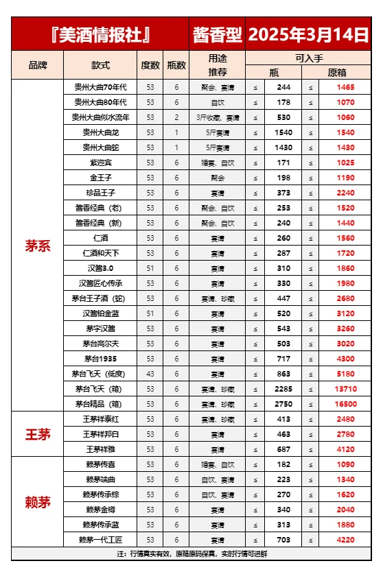 2025年3月14日今日最新白酒行情✅