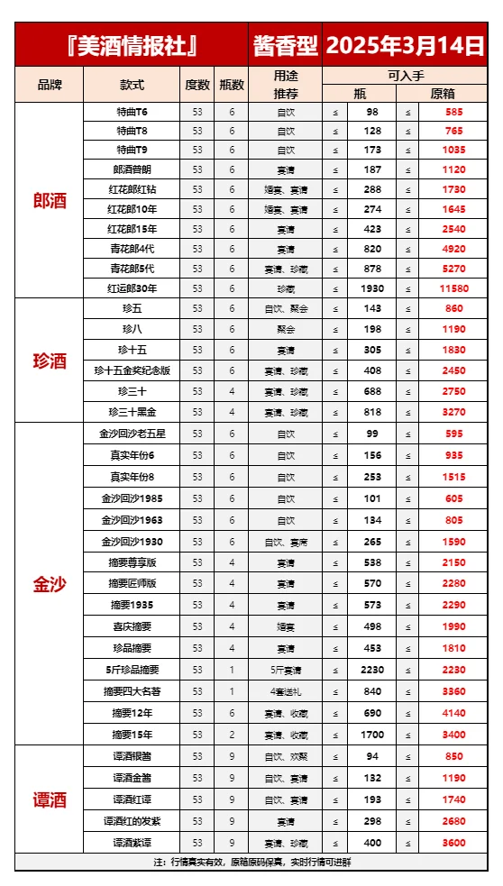 2025年3月14日今日最新白酒行情✅