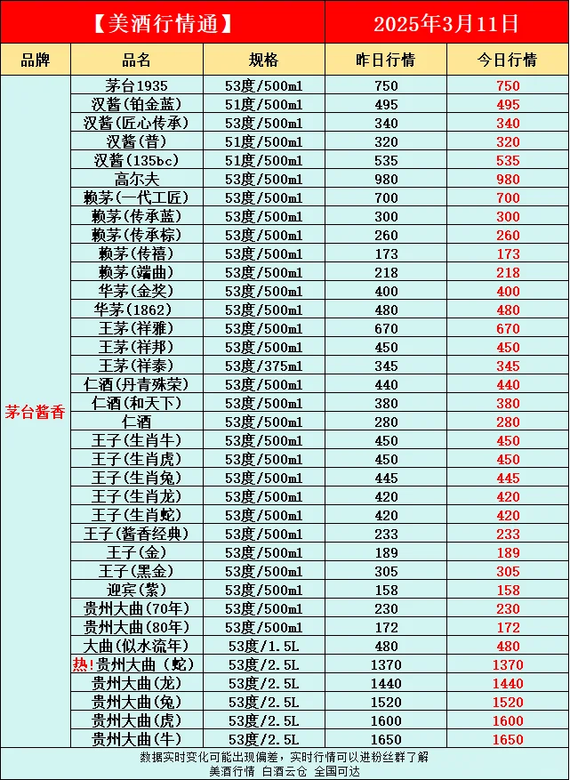 3月11日今日最新白酒行情速递✅