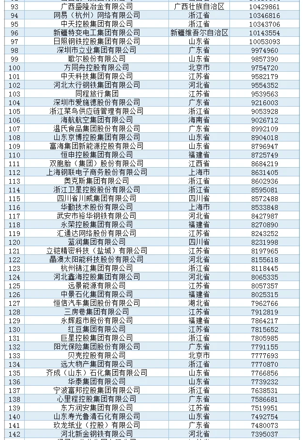 2024民企500强榜单