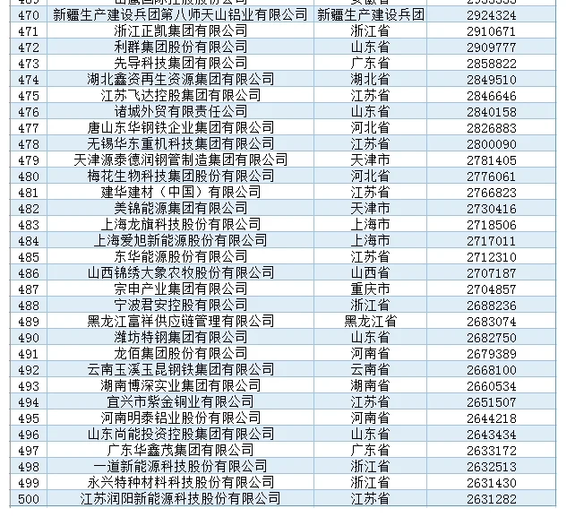 2024民企500强榜单