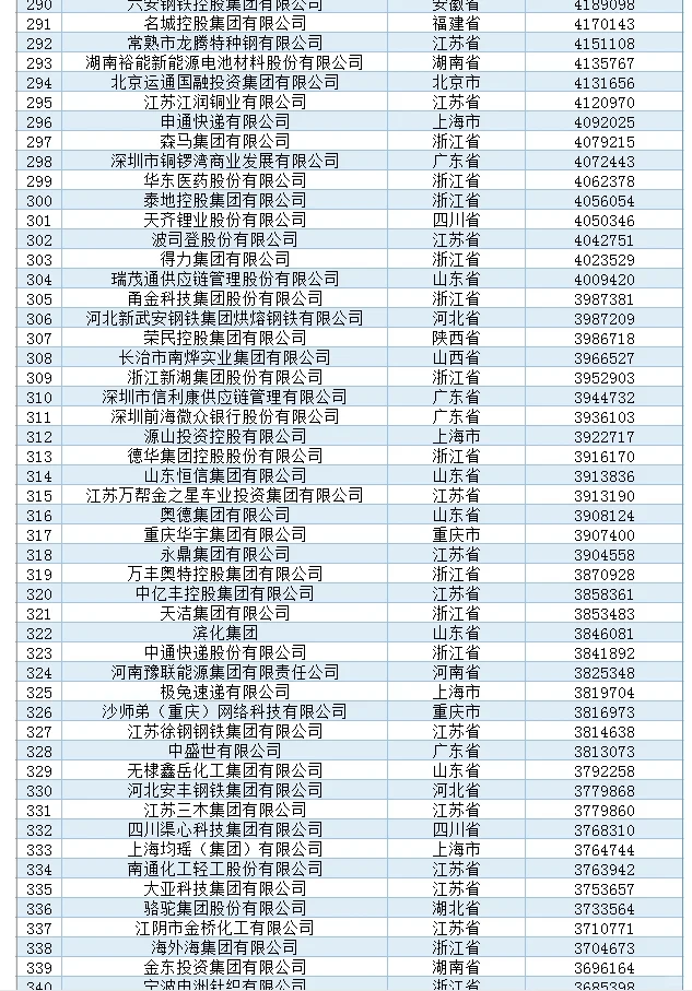2024民企500强榜单