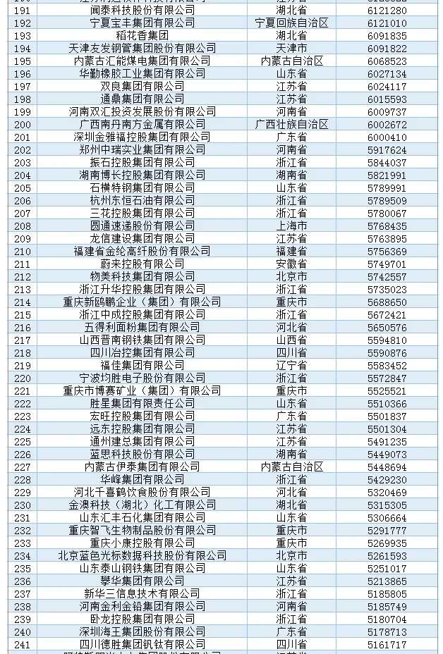 2024民企500强榜单
