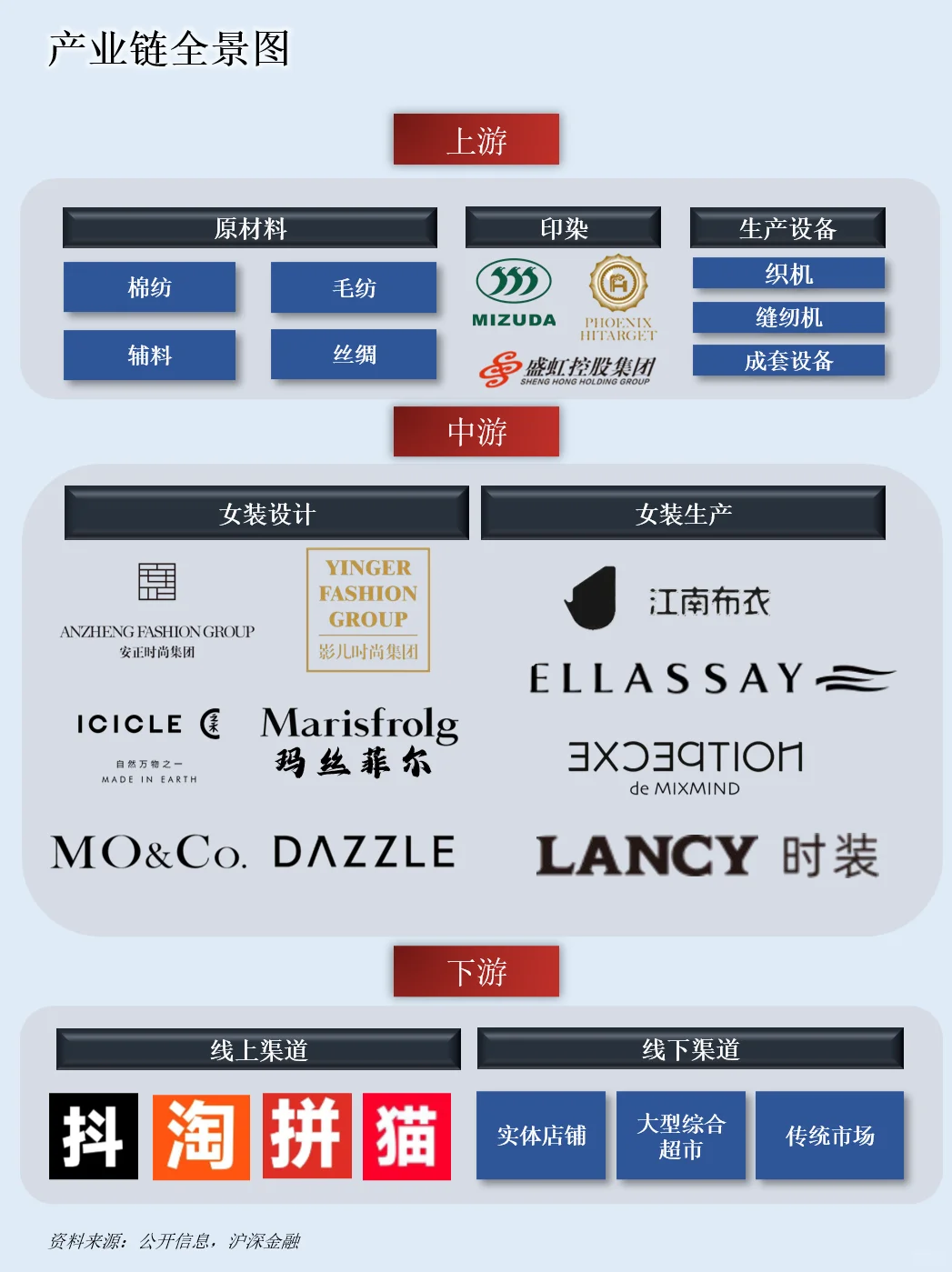 一天吃透一条产业链：NO.81 女装产业链