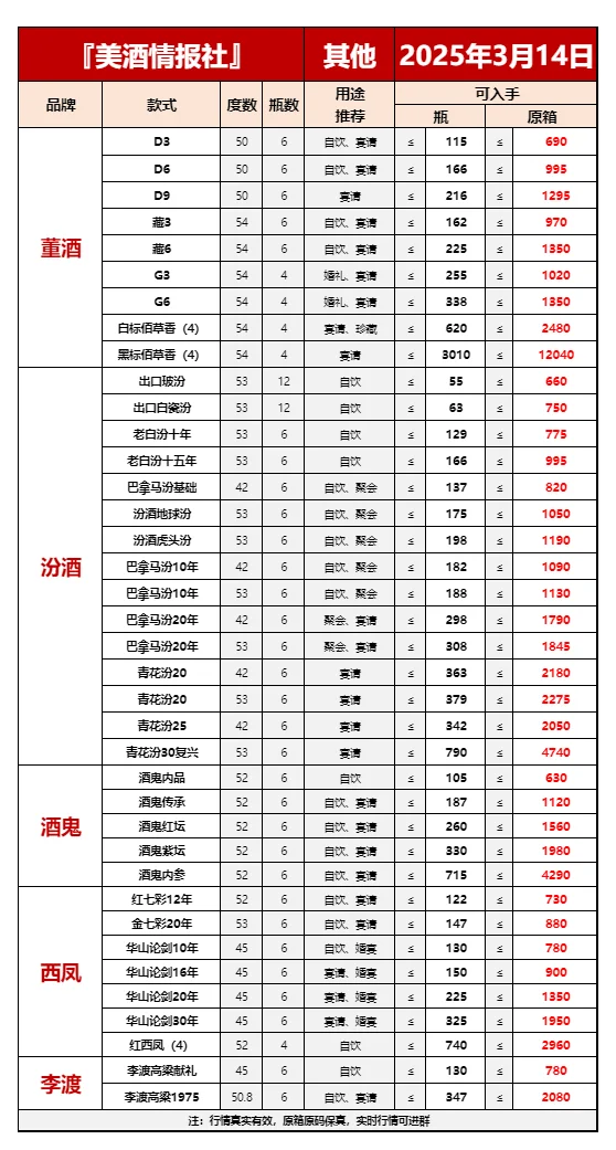 2025年3月14日今日最新白酒行情✅