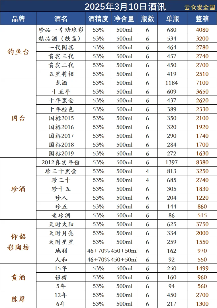 2025年3月10日白酒行情