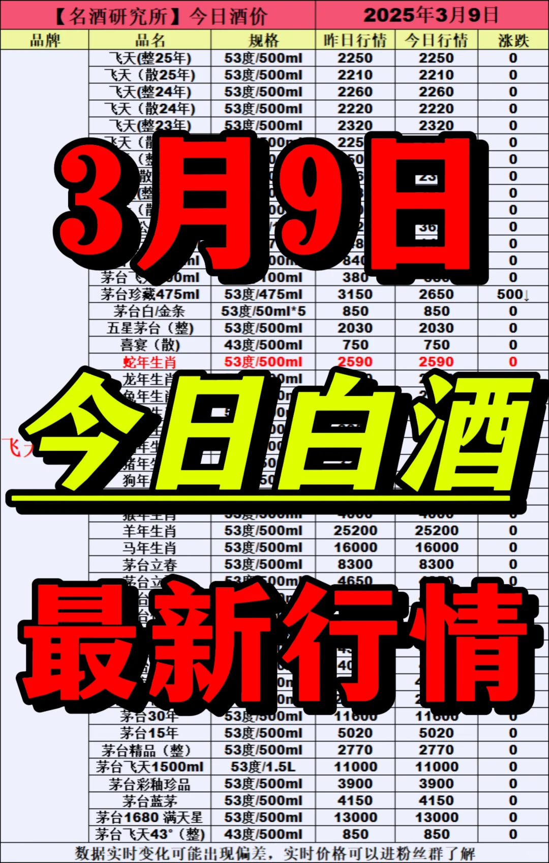 ❤3月9日今日白酒行情最新动态❤