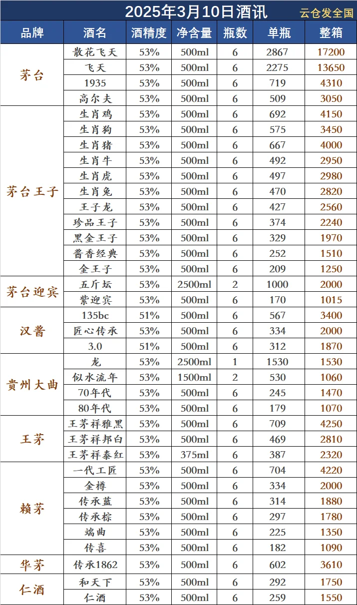 2025年3月10日白酒行情
