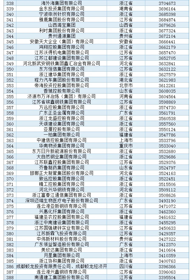 2024民企500强榜单