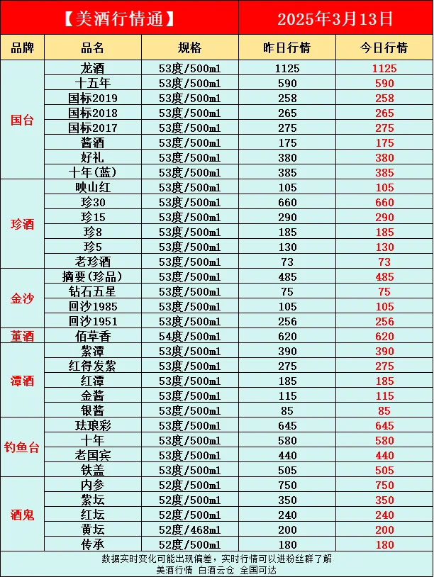 3月13日今日最新白酒行情速递✅