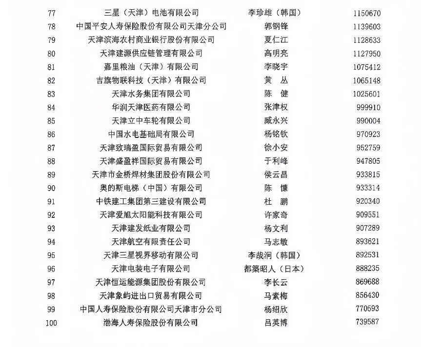 天津企业100强排序名单，看这里！