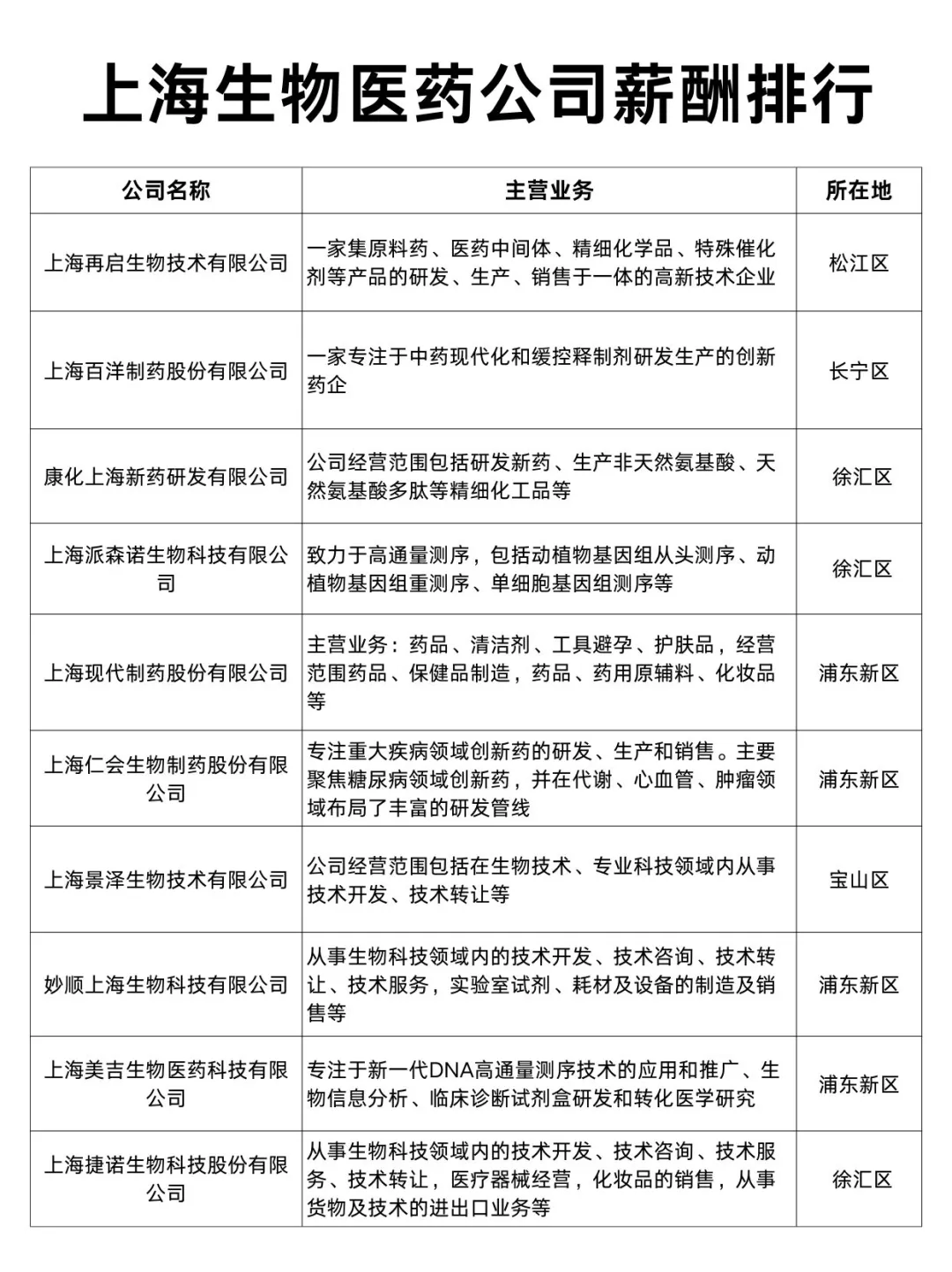 上海生物医药公司排行榜Top40