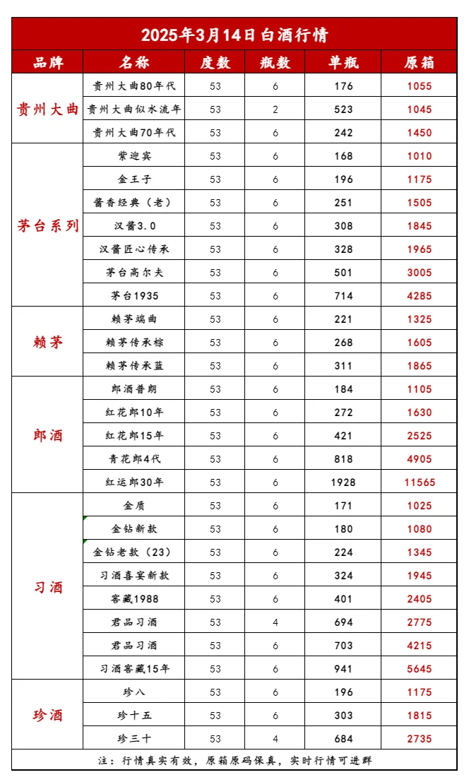 2025年3月14日今日白酒行情