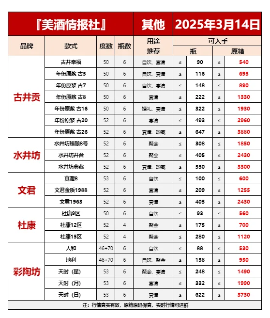 2025年3月14日今日最新白酒行情✅
