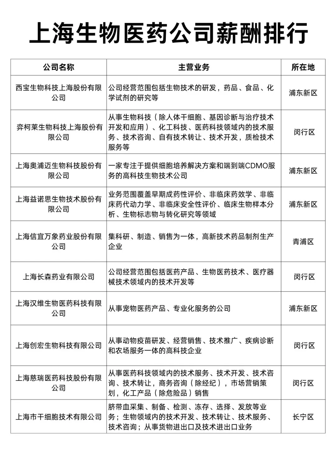 上海生物医药公司排行榜Top40