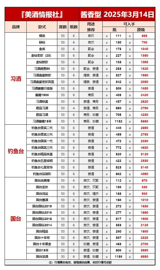 2025年3月14日今日最新白酒行情✅