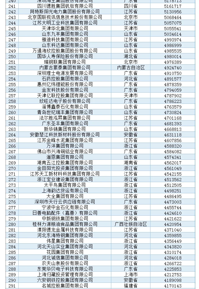 2024民企500强榜单