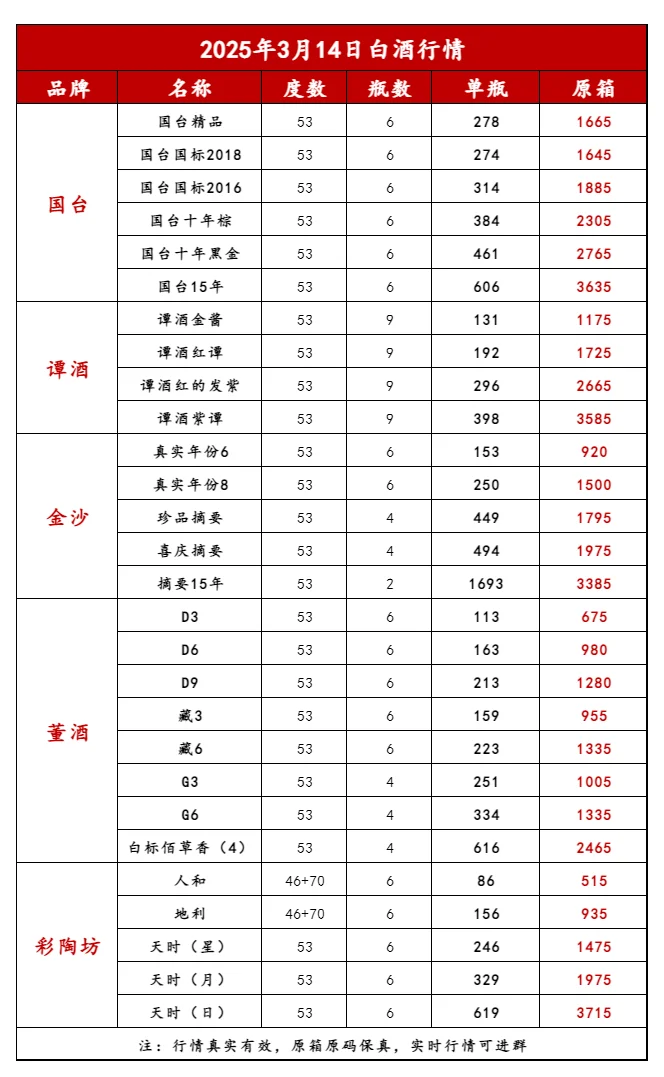 2025年3月14日今日白酒行情
