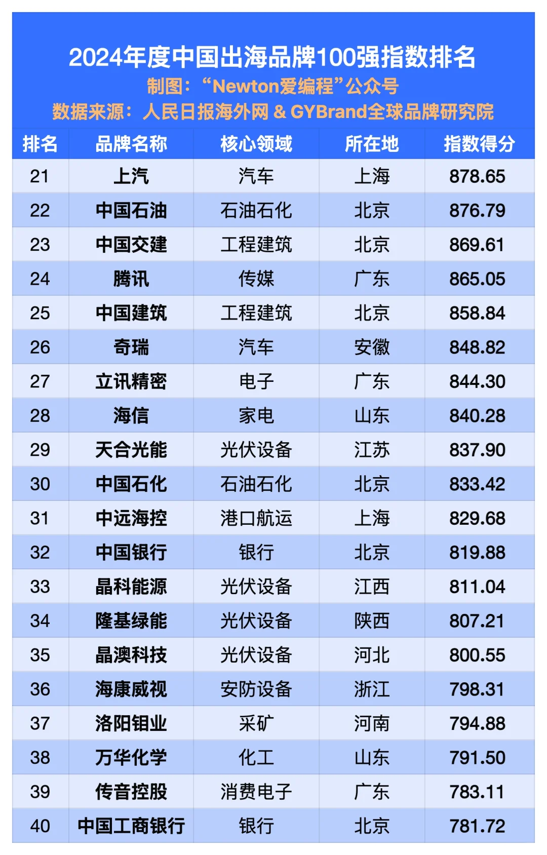 2024中国出海企业100强。