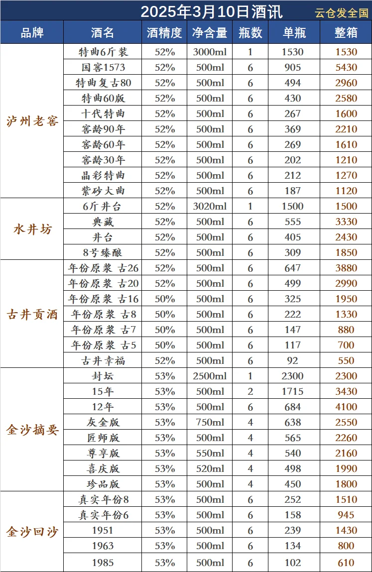 2025年3月10日白酒行情