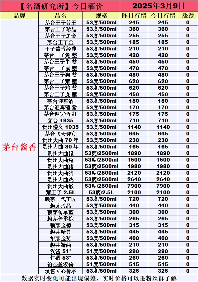❤3月9日今日白酒行情最新动态❤