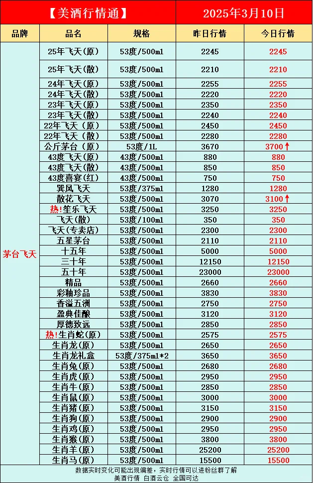 3月10日今日最新白酒行情速递✅