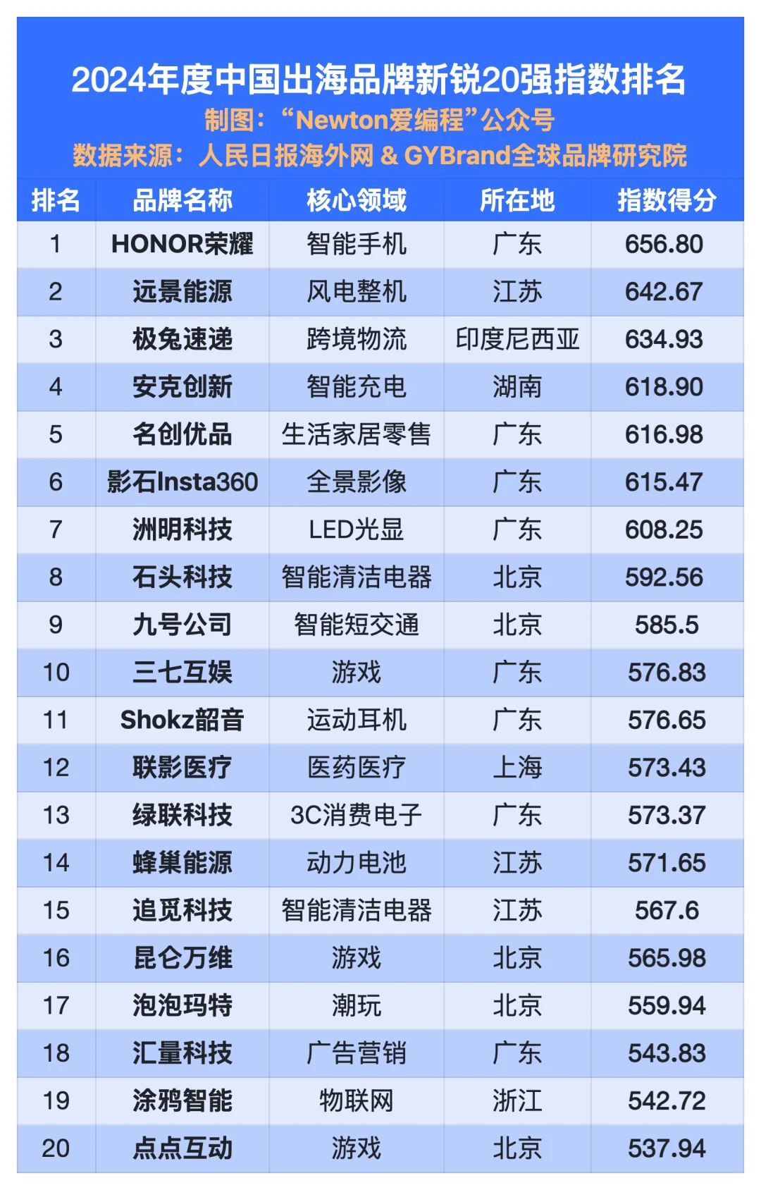 2024中国出海企业100强。