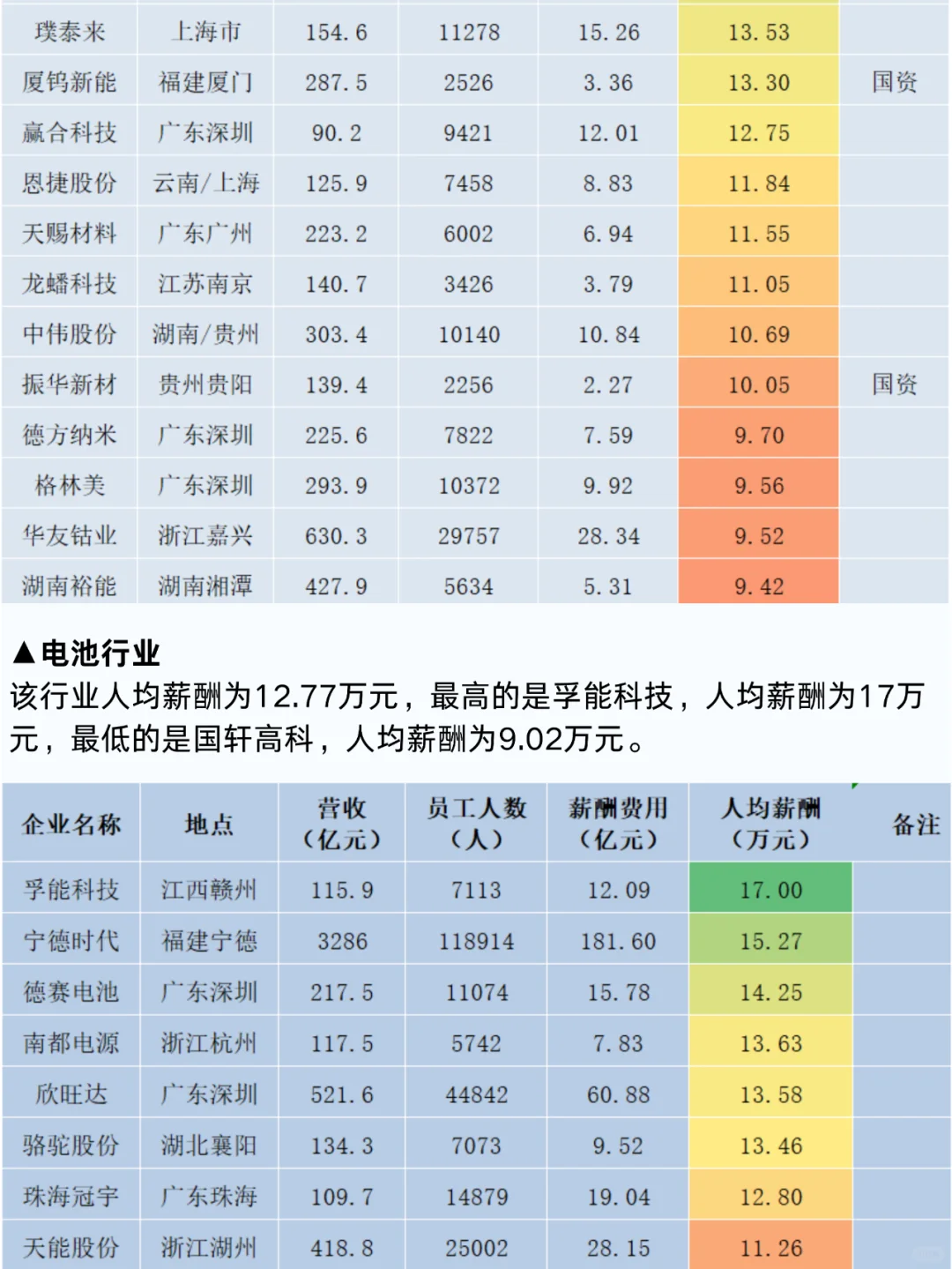 2024年新能源行业薪酬报告！