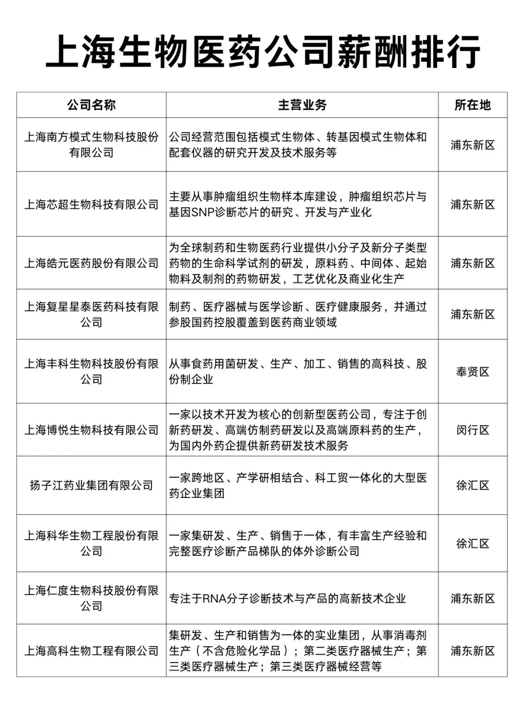 上海生物医药公司排行榜Top40