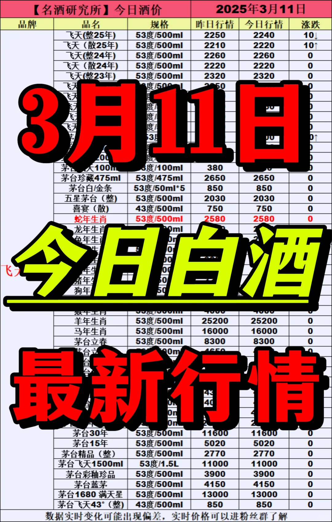 ❤3月11日今日白酒行情最新动态❤
