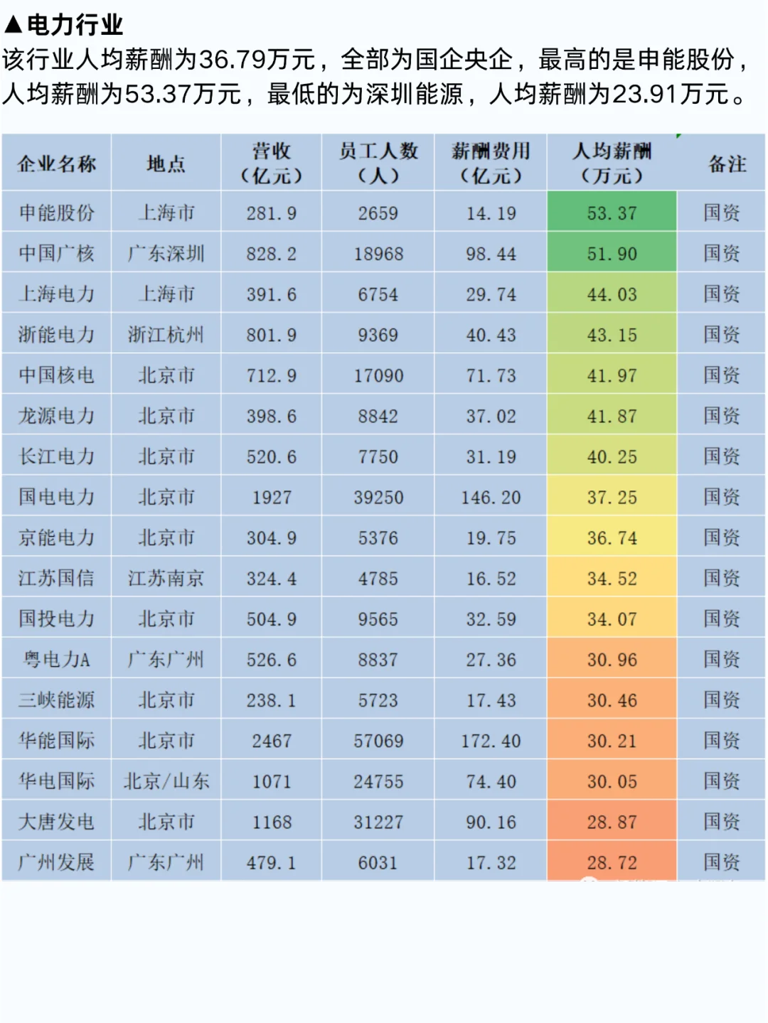 2024年新能源行业薪酬报告！