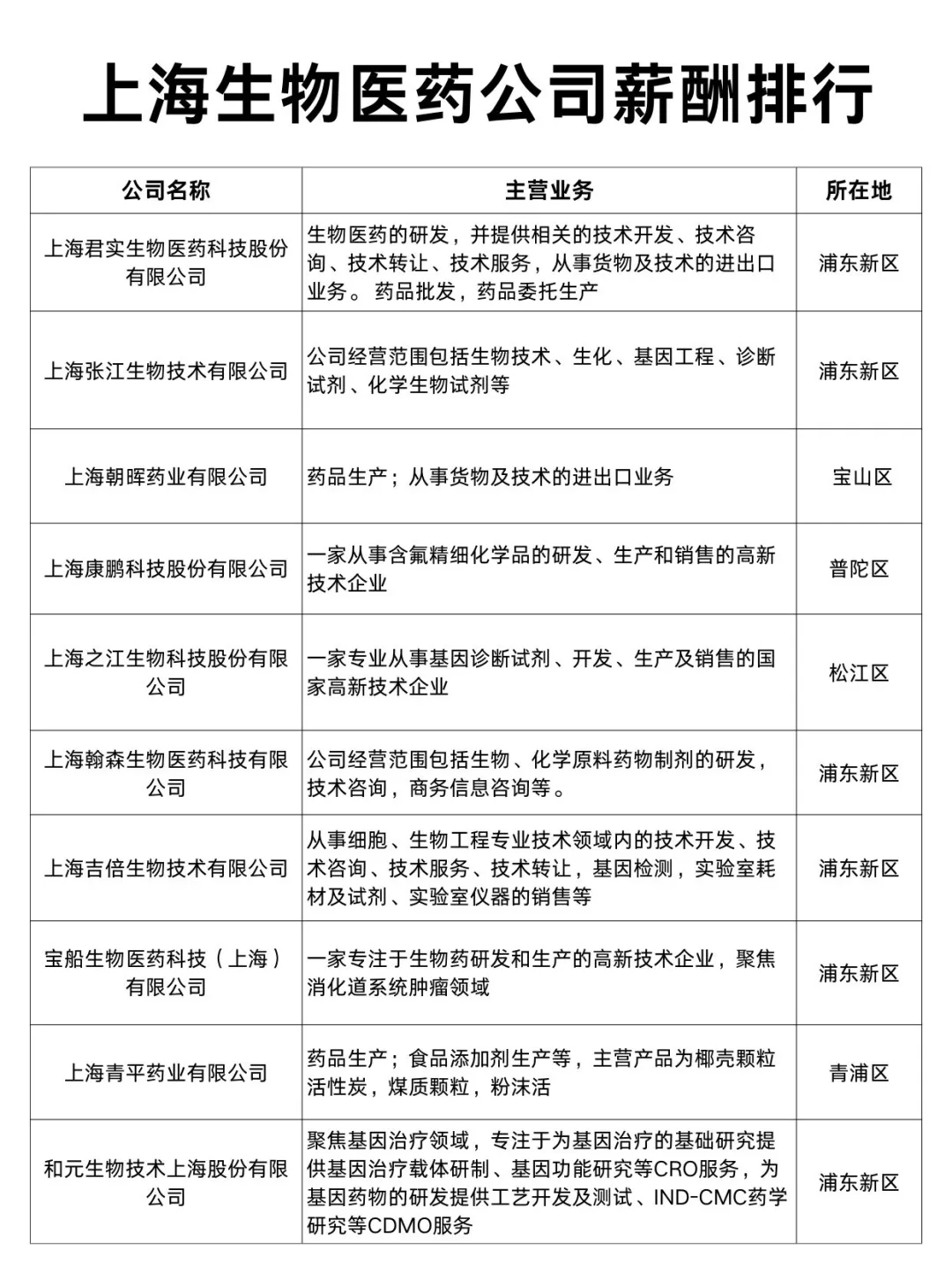 上海生物医药公司排行榜Top40