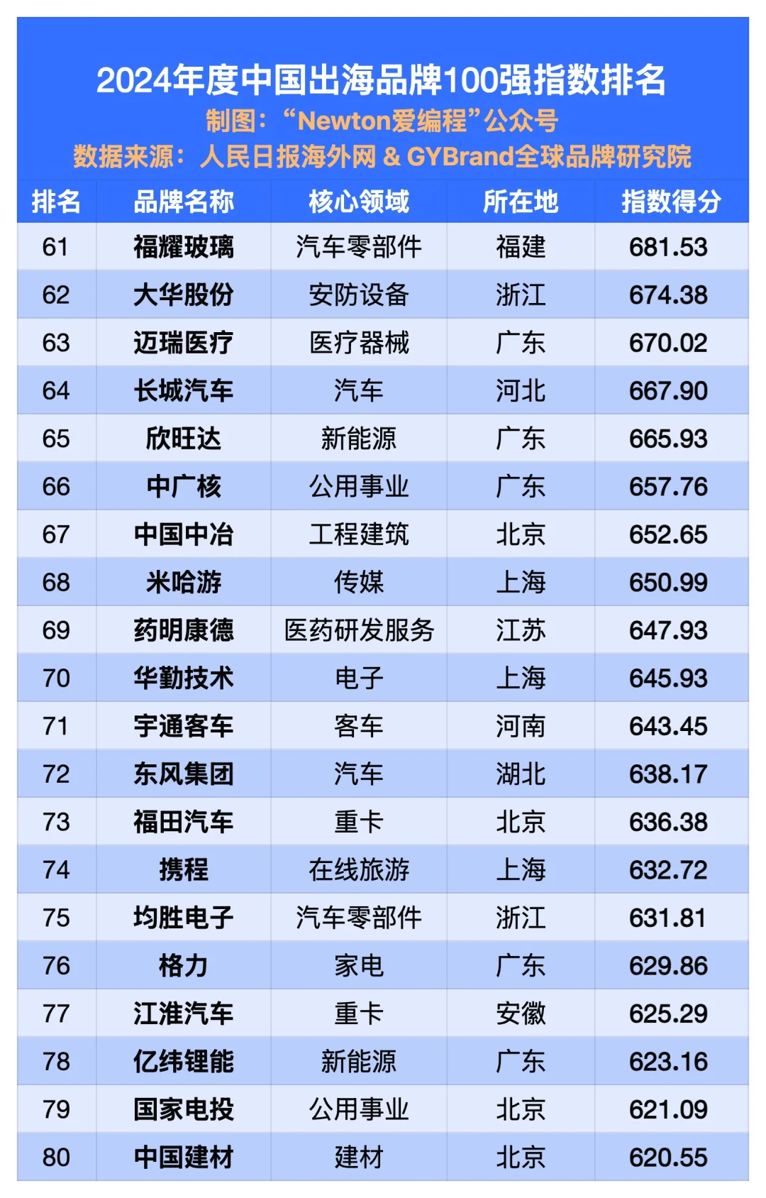 2024中国出海企业100强。