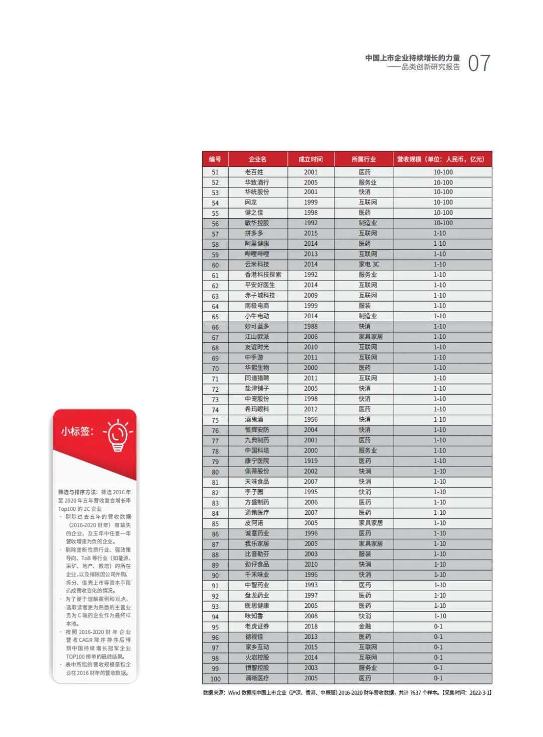 top100企业排名｜管理 创业 企业 职场