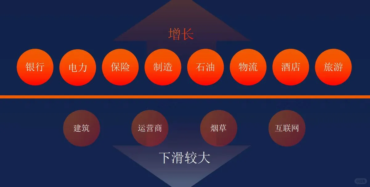 今年的企业培训，哪些行业需求量大