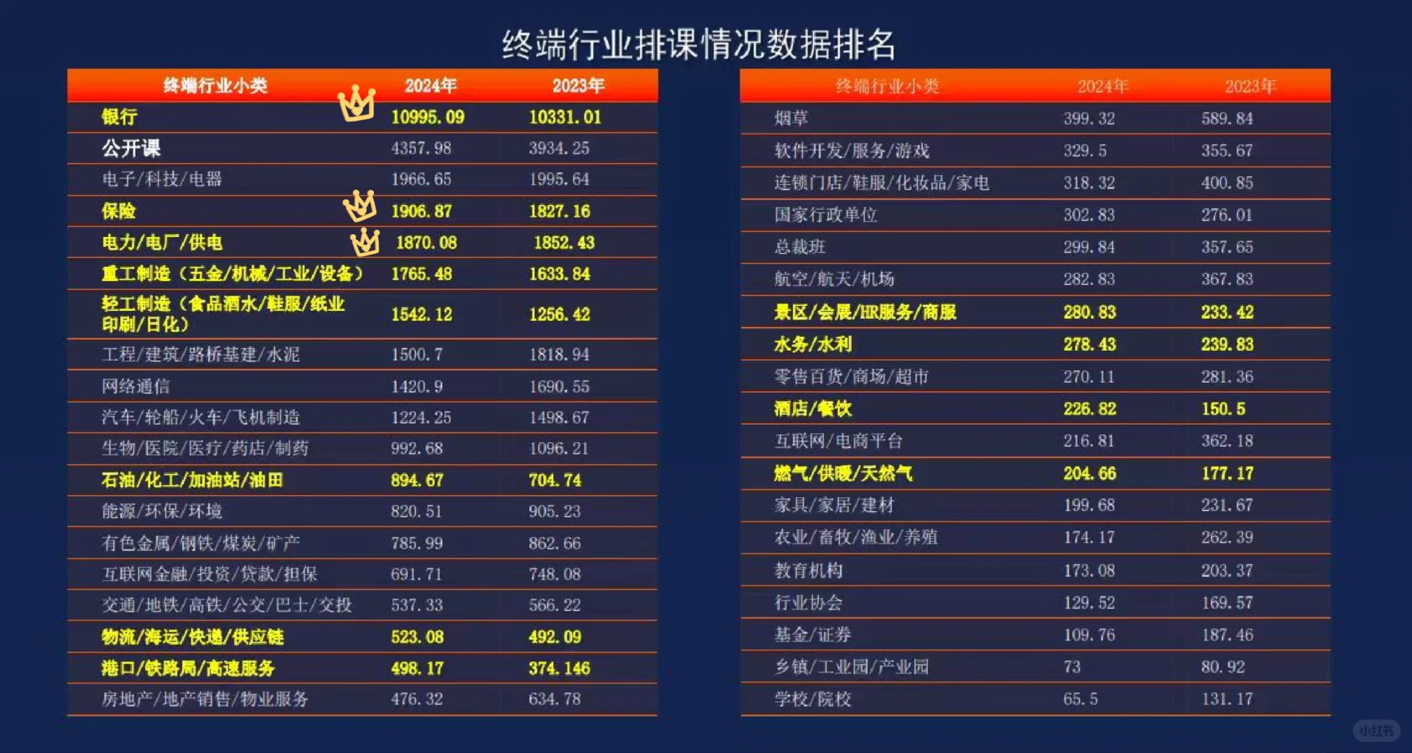 今年的企业培训，哪些行业需求量大