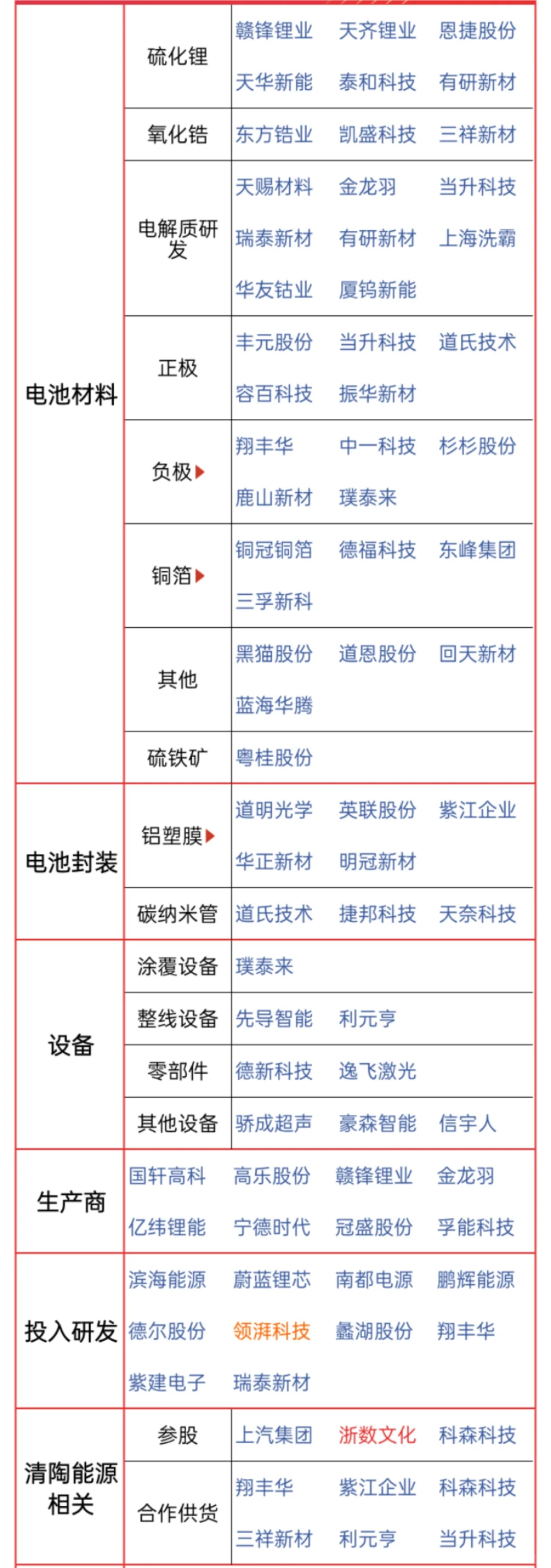 固态电池行业相关细分上市公司