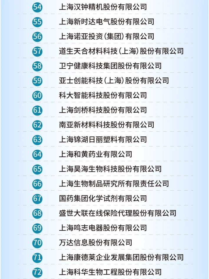 2024上海新兴产业企业百强榜单