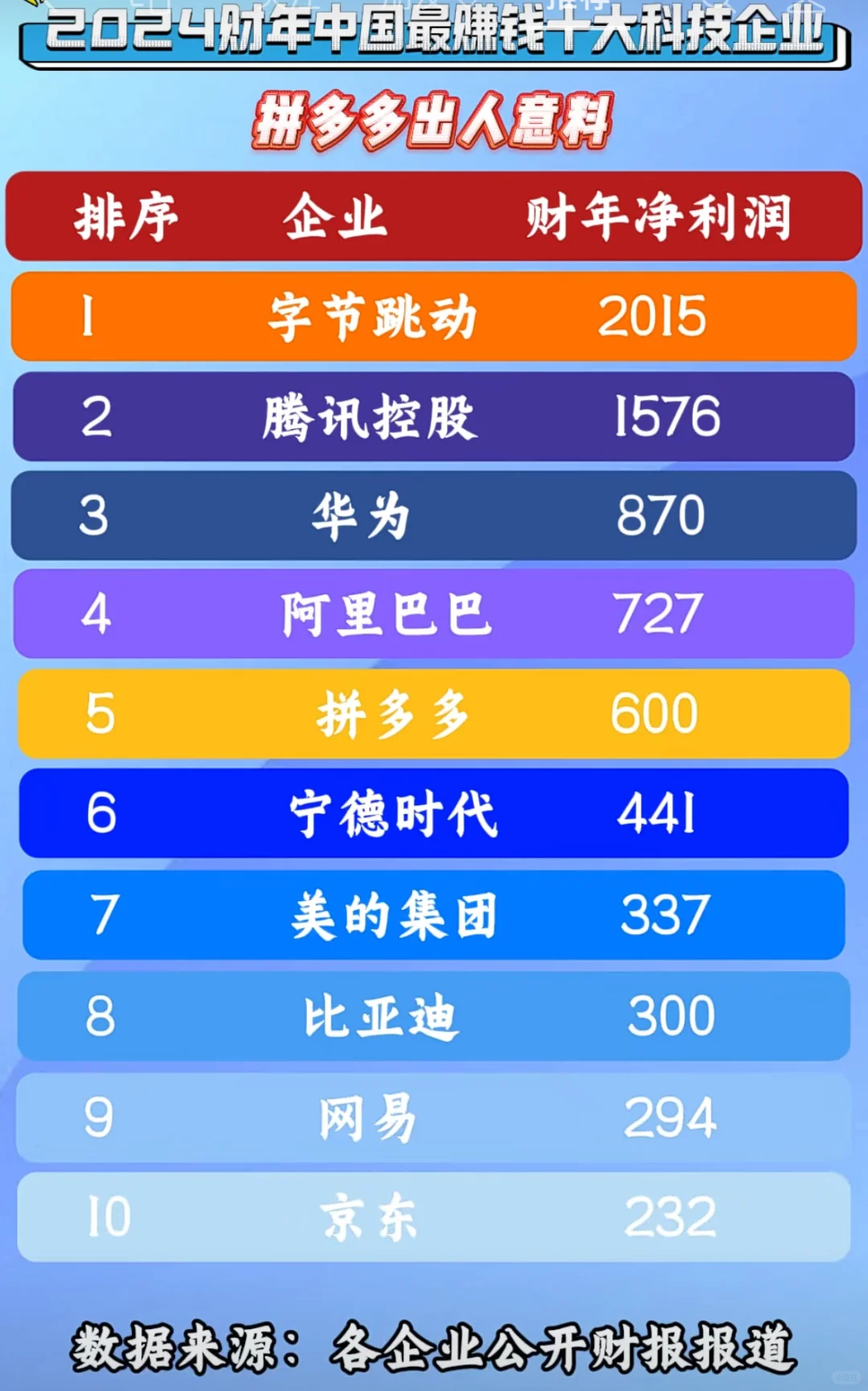 2024最赚钱十大科技企业