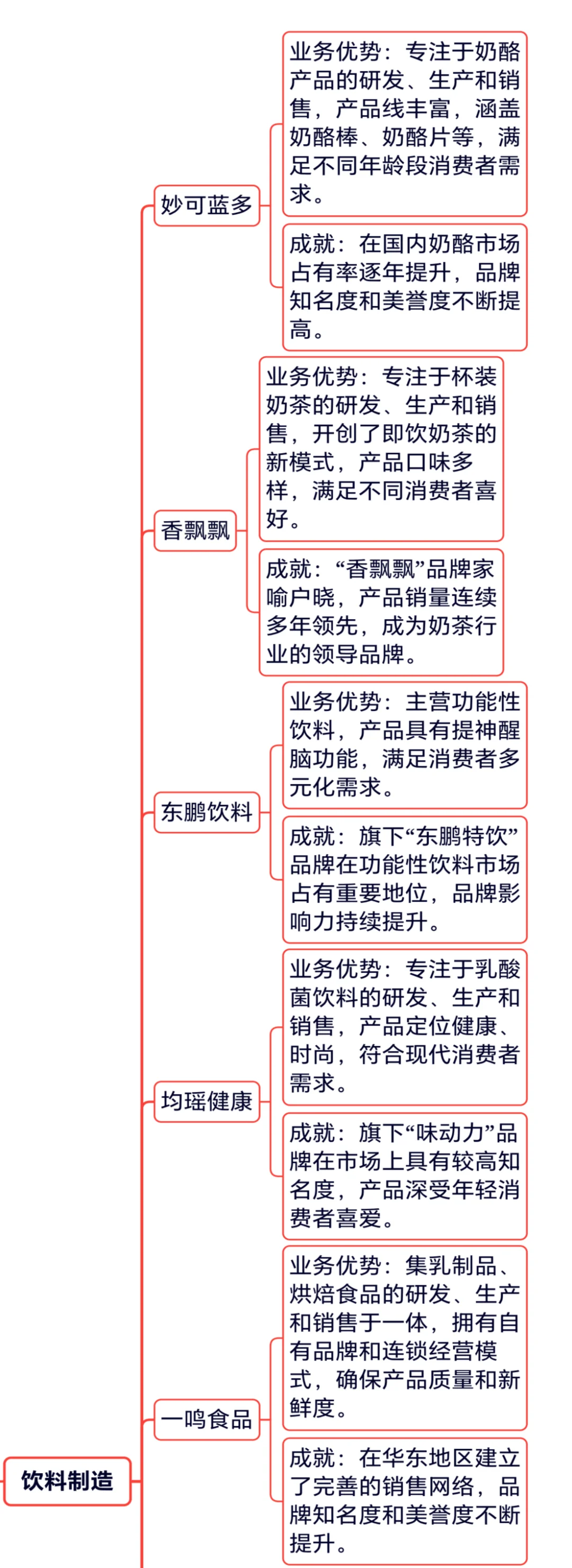 大消费饮品/行业及企业盘点
