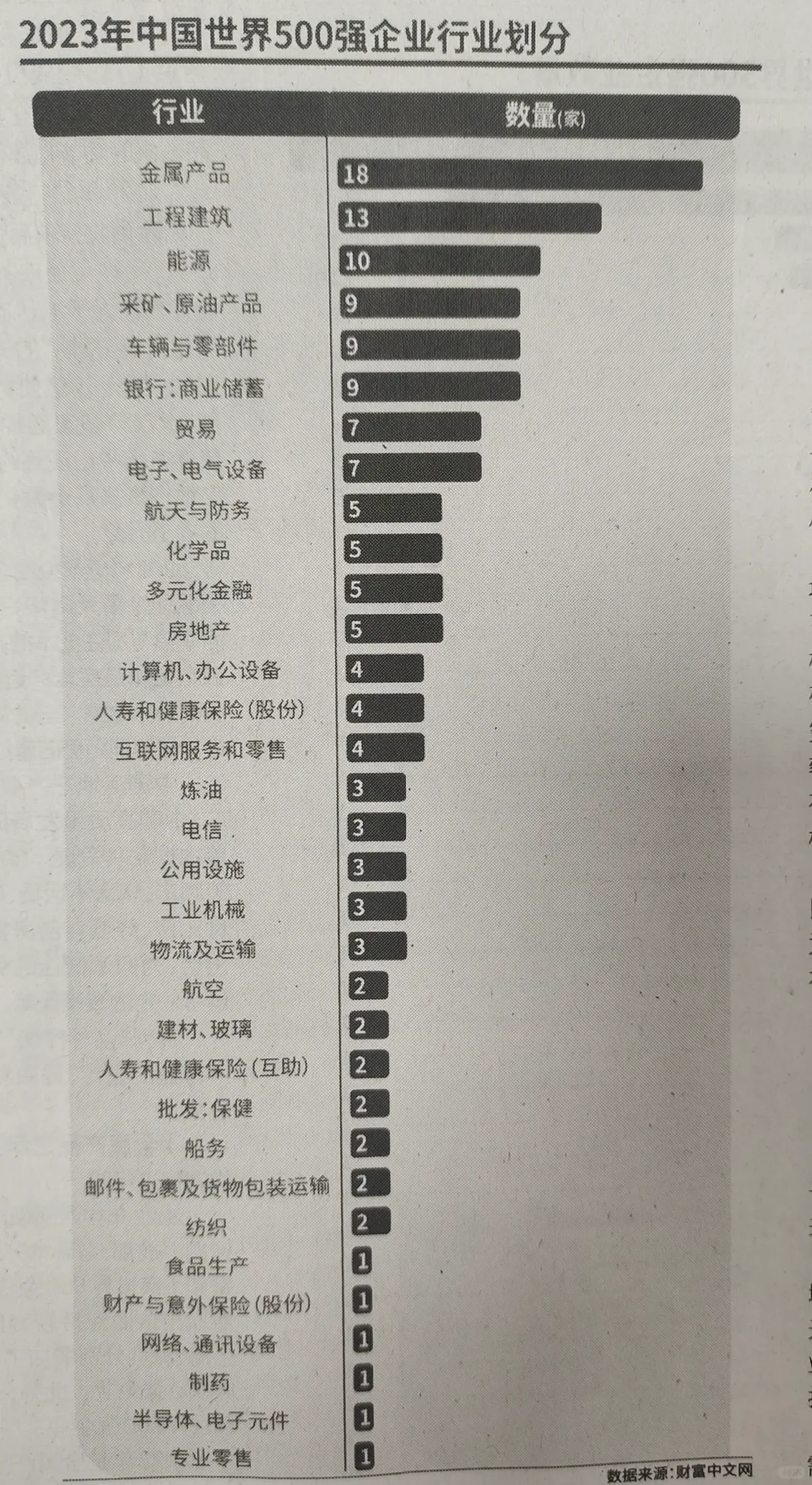 2023年中国世界500强企业行业划分