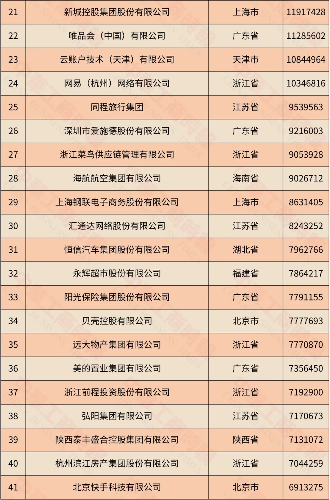 2024中国服务业民营企业100强榜单