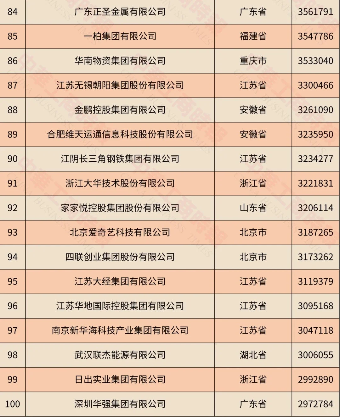2024中国服务业民营企业100强榜单