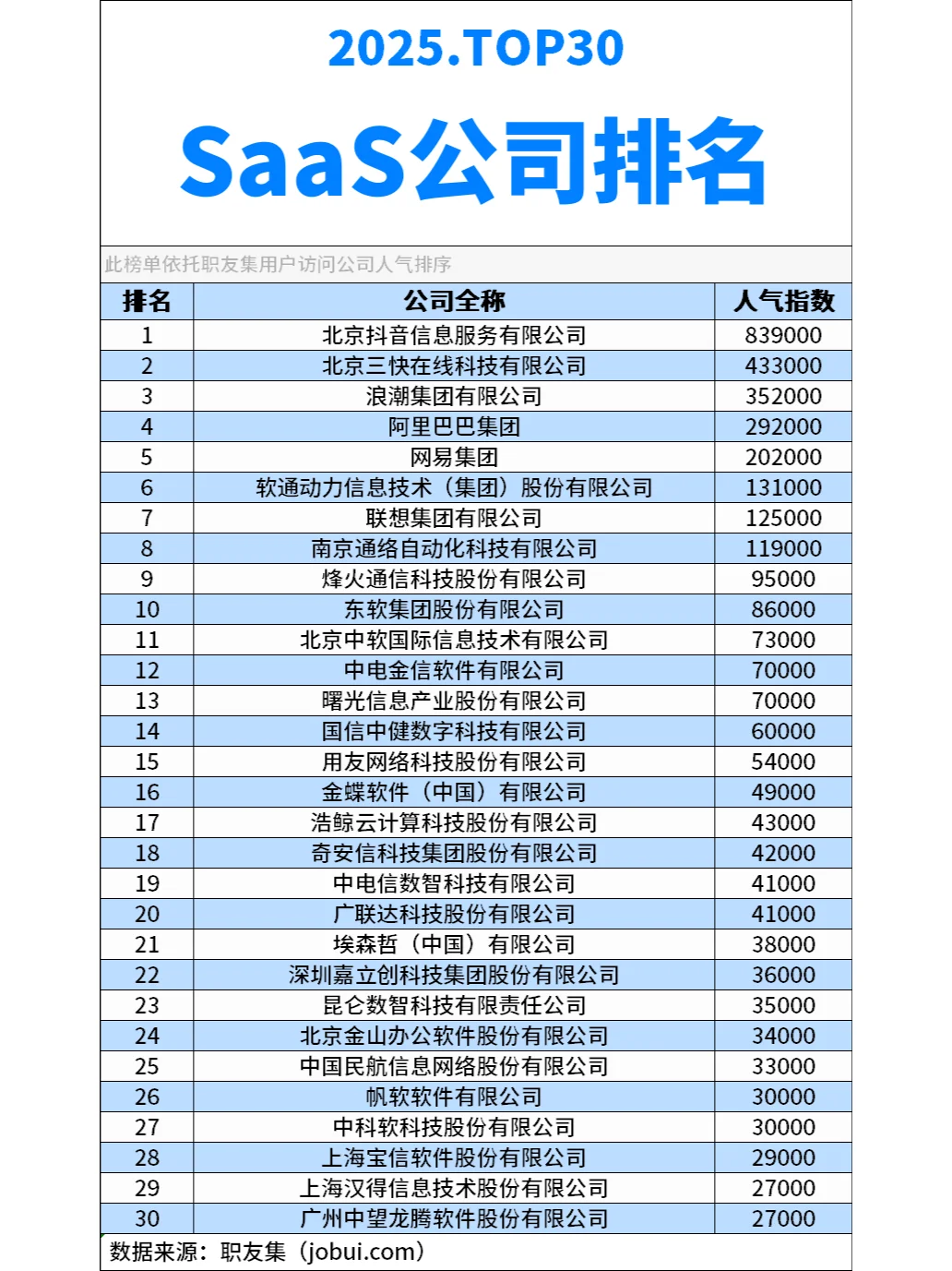 2025年中国‌SaaS公司排行榜