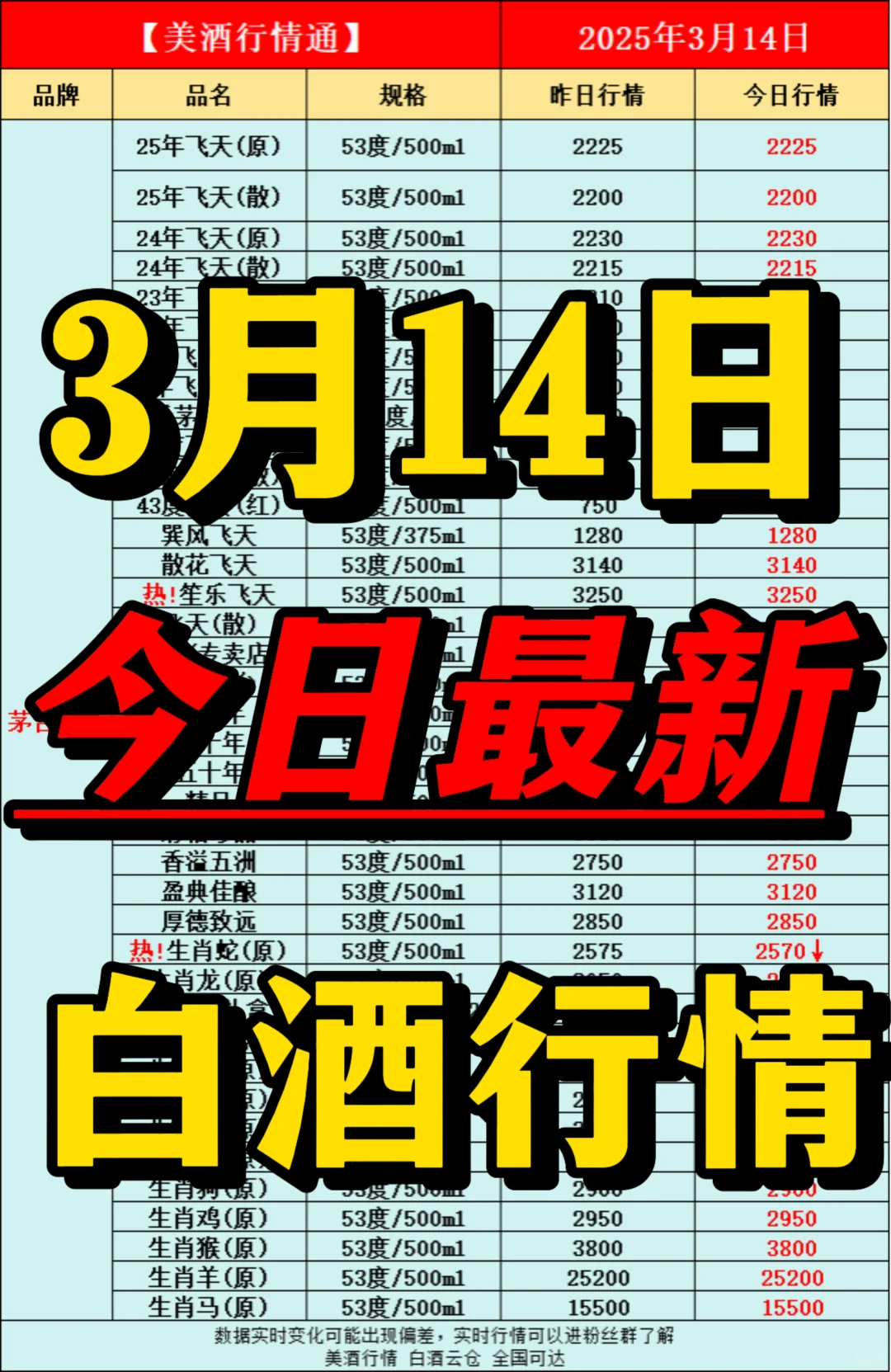 3月14日今日最新白酒行情速递✅