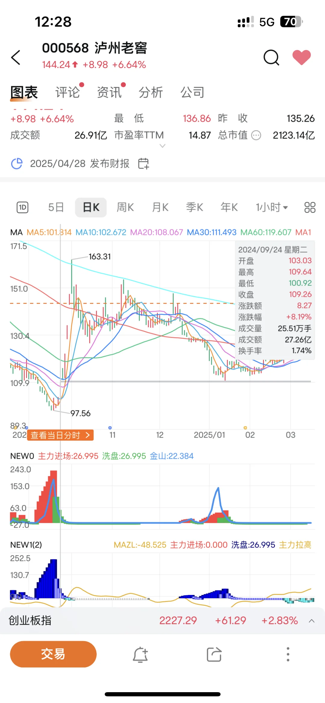 白酒15%收益清仓后，泸州老窖又双叒暴涨！