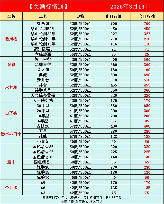 3月14日今日最新白酒行情速递✅