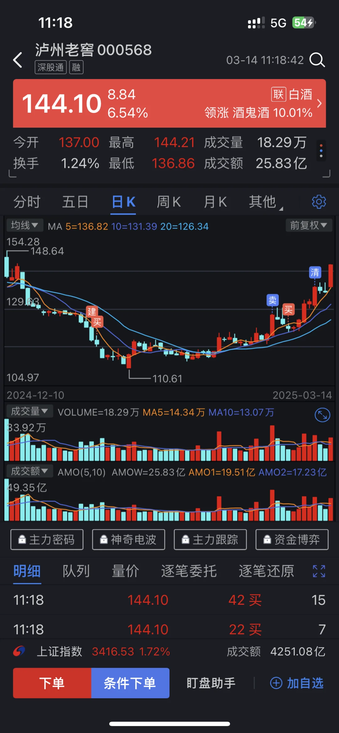 白酒15%收益清仓后，泸州老窖又双叒暴涨！