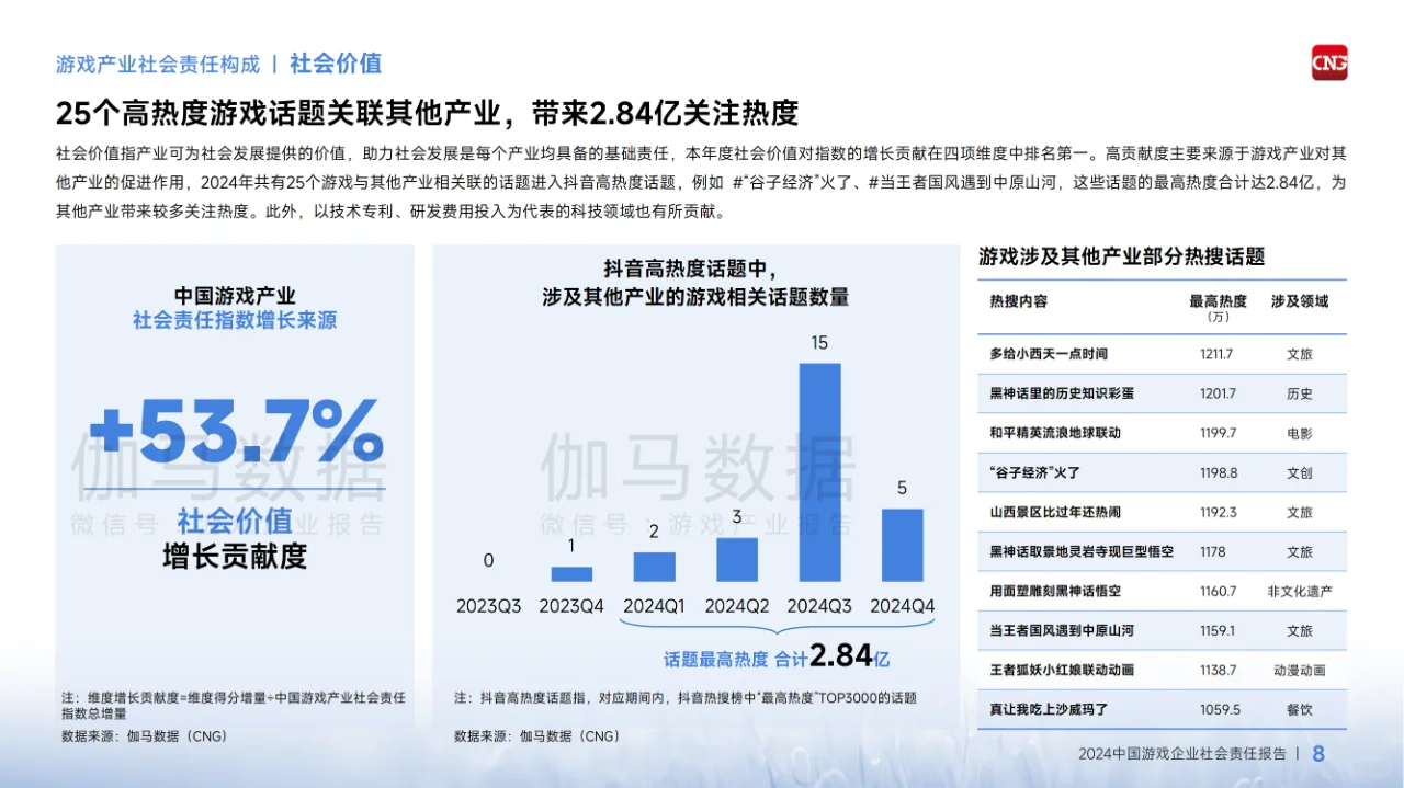 2024中国游戏企业社会责任报告